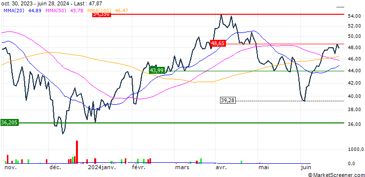 Chart WisdomTree Petroleum 2x Daily Leveraged - USD
