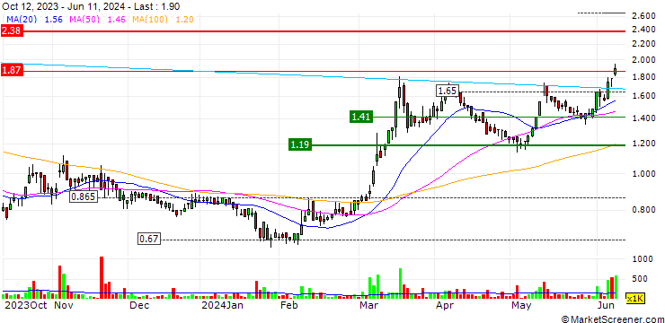 Chart Race Oncology Limited
