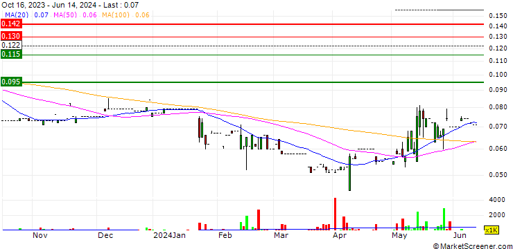 Chart Chuan Holdings Limited