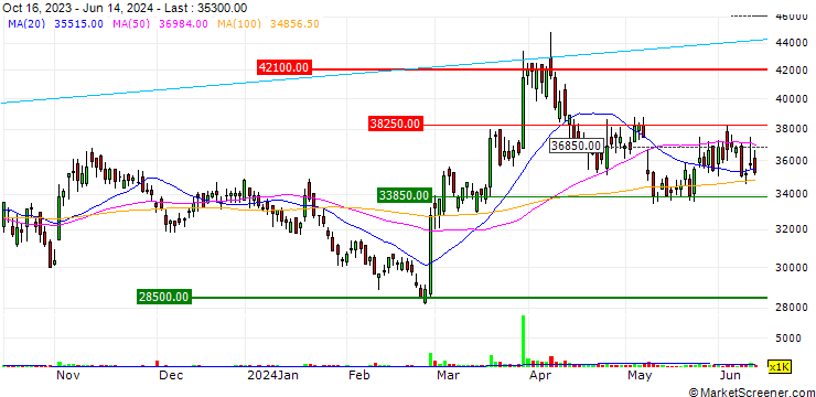 Chart Wonik Ips Co., Ltd