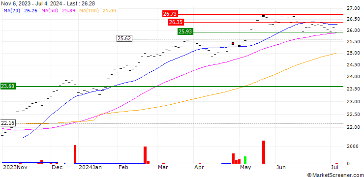 Chart UBS ETF (LU) MSCI EMU Socially Responsible UCITS ETF (hedged to USD) A-acc - USD
