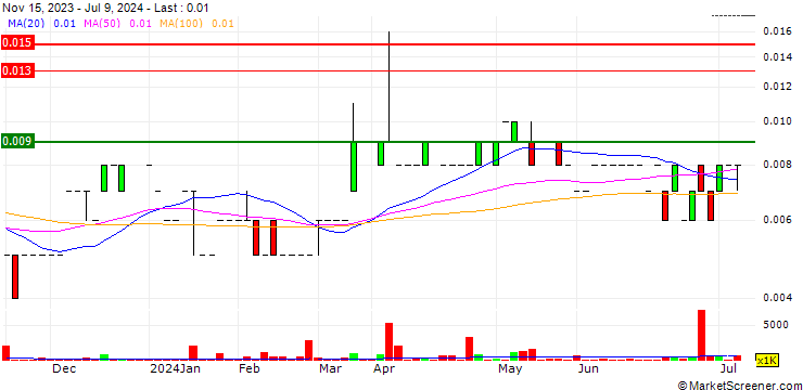Chart AD1 Holdings Limited