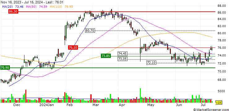Chart MORGAN STANLEY PLC/CALL/FORTIVE/95/0.2/20.09.24