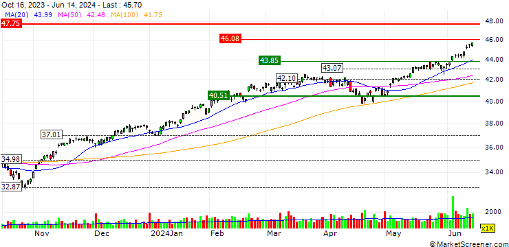 Chart Invesco S&P 500 Top 50 ETF - USD