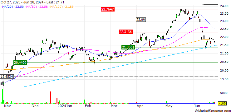 Chart iShares MSCI Austria Capped ETF - USD