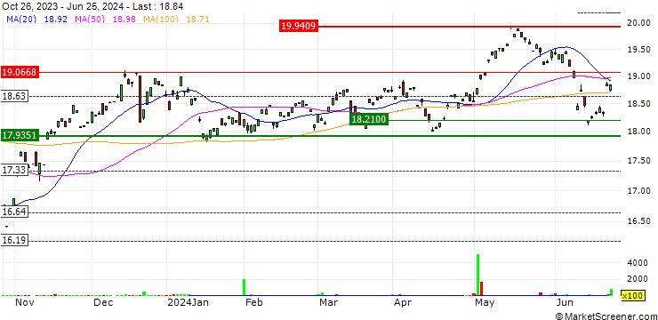 Chart iShares MSCI Belgium Capped ETF - USD