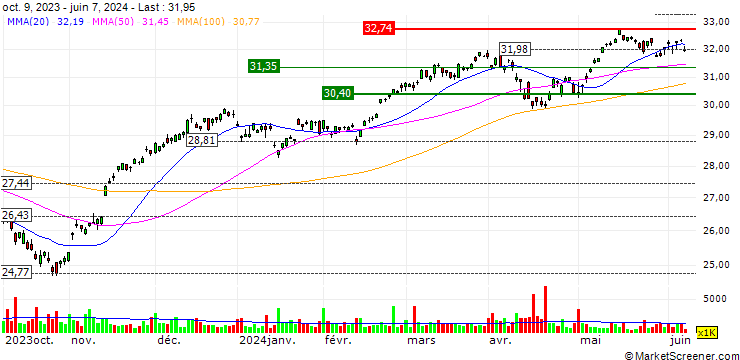 Chart iShares MSCI Germany ETF - USD