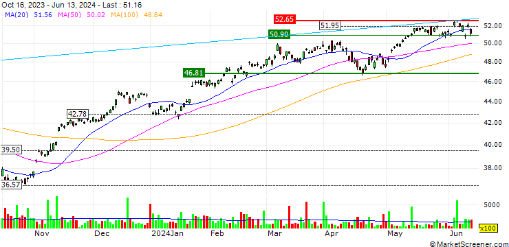 Chart iShares MSCI Netherlands ETF - USD