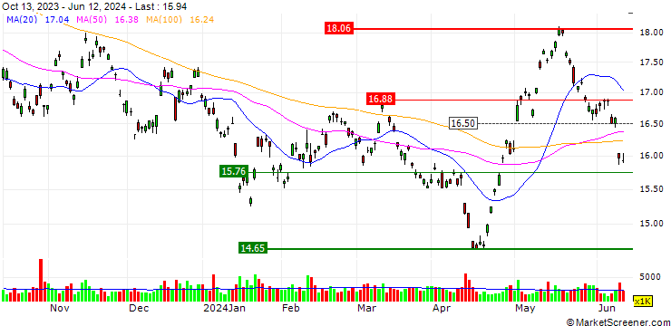 Chart iShares MSCI Hong Kong ETF - USD