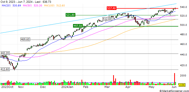 Chart iShares Core S&P 500 ETF - USD