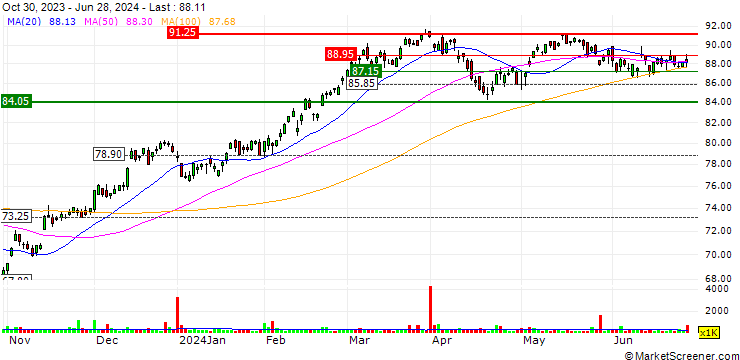 Chart iShares S&P Mid-Cap 400 Growth ETF - USD