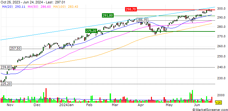 Chart iShares Russell 1000 ETF - USD