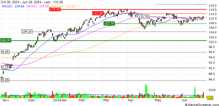 Chart iShares Russell Mid-Cap Growth ETF - USD
