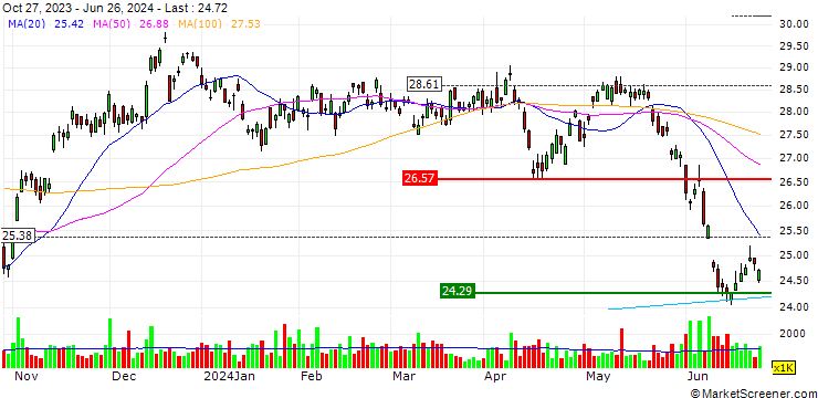 Chart iShares Latin America 40 ETF - USD