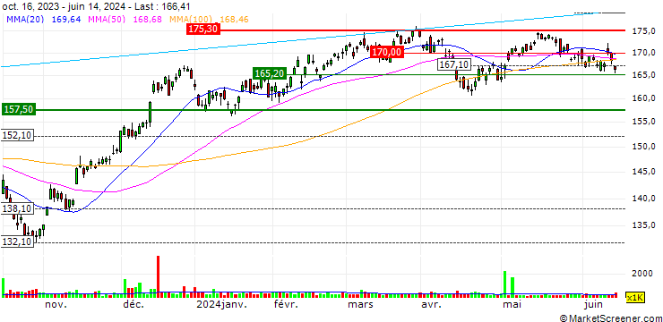 Chart Vanguard Extended Market ETF - USD