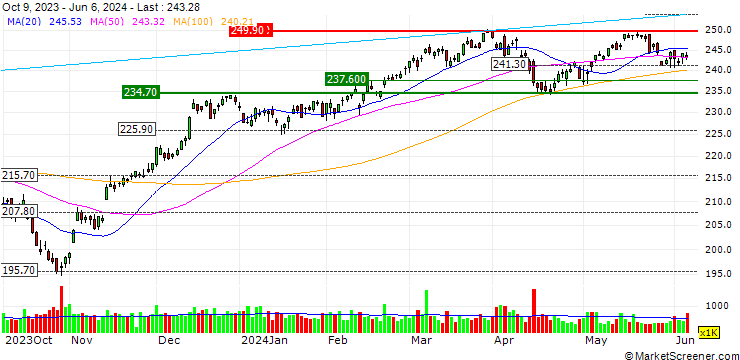 Chart Vanguard Mid-Cap ETF - USD