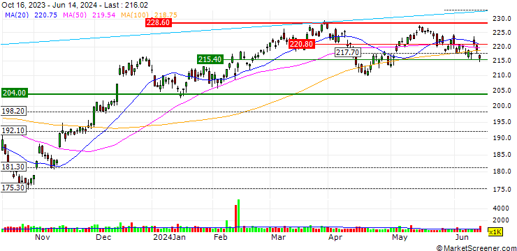 Chart Vanguard Small Cap ETF - USD