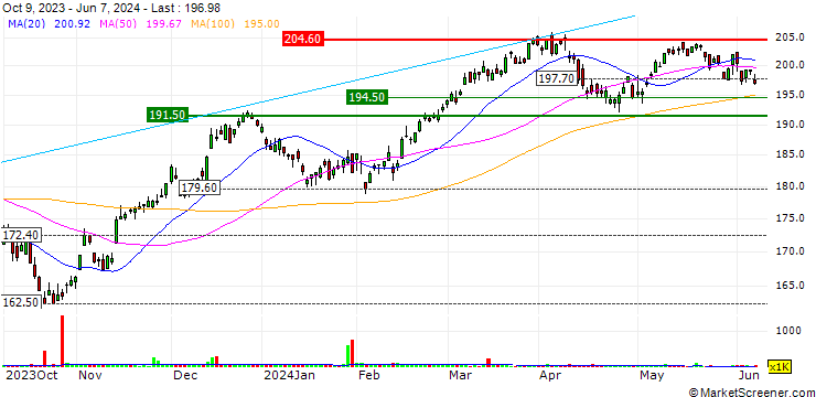 Chart Vanguard Materials ETF - USD