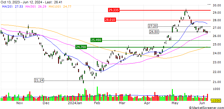 Chart iShares China Large-Cap ETF - USD
