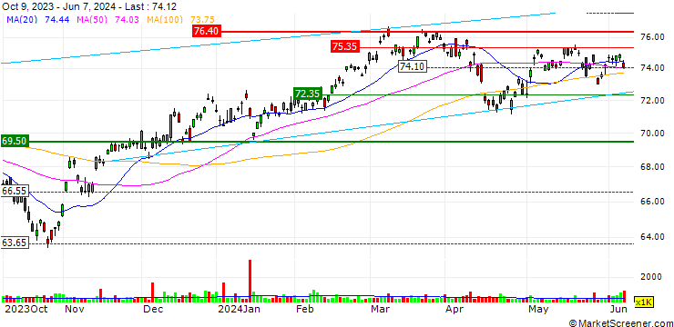 Chart Vanguard FTSE Pacific ETF - USD