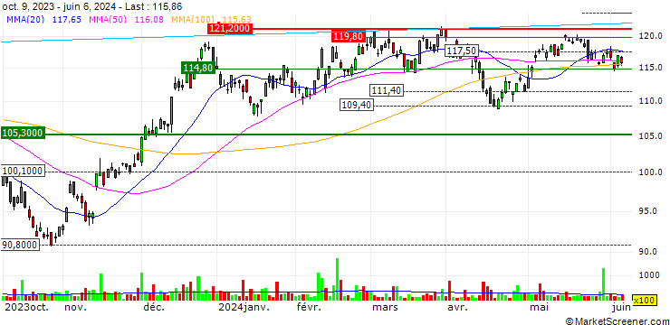 Chart iShares Micro-Cap ETF - USD
