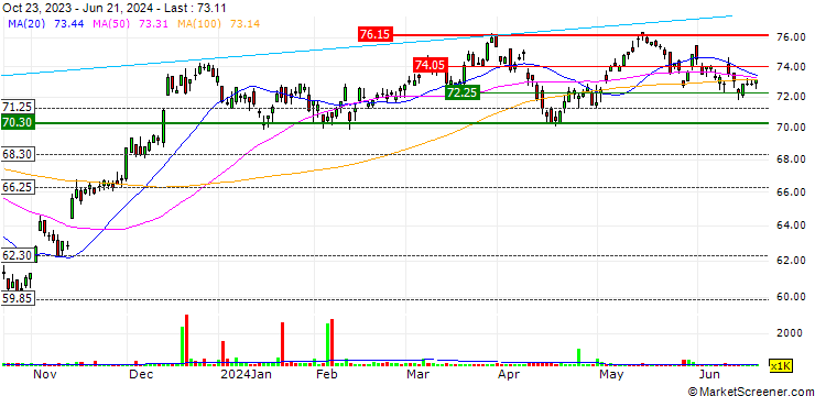 Chart SPDR S&P 400 Mid Cap Value ETF - USD