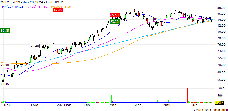 Chart SPDR S&P 400 Mid Cap Growth ETF - USD
