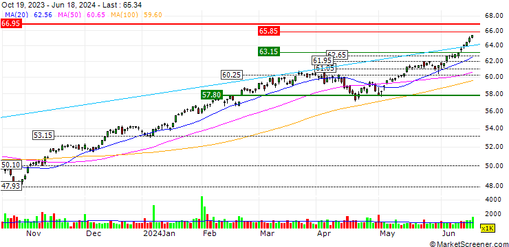 Chart Invesco S&P 500 Quality ETF - USD