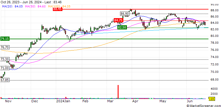Chart Invesco S&P 500 Pure Value ETF - USD