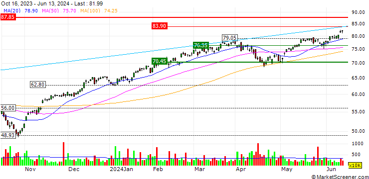 Chart ProShares Ultra S&P500 ETF (D) - USD