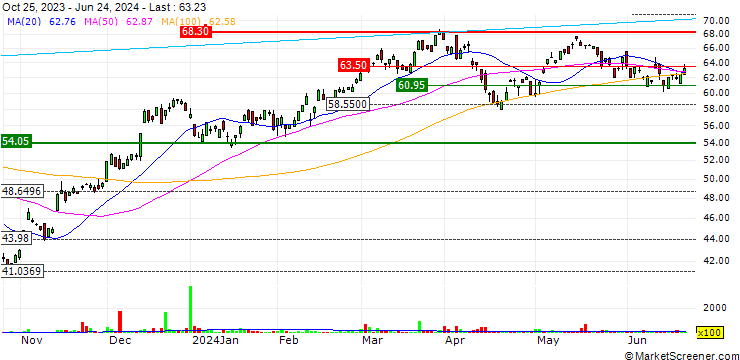 Chart ProShares Ultra MIDCAP400 ETF (D) - USD
