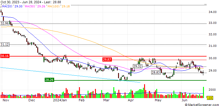 Chart ProShares Short DOW30 ETF (D) - USD