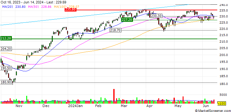 Chart Vanguard Mid-Cap Growth ETF - USD