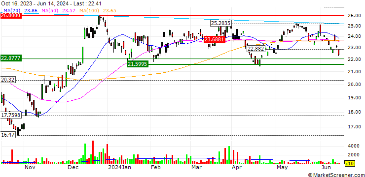Chart ProShares Ultra SMALLCAP600 ETF (D) - USD