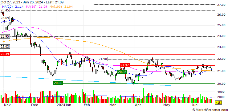 Chart ProShares Short RUSSELL2000 ETF (D) - USD