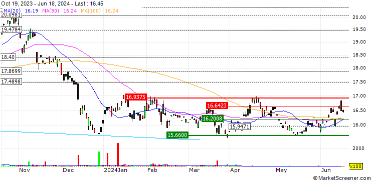 Chart ProShares Short SMALLCAP600 ETF (D) - USD