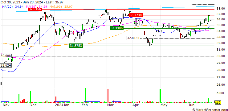 Chart ProShares Ultra Consumer Discretionary ETF - USD