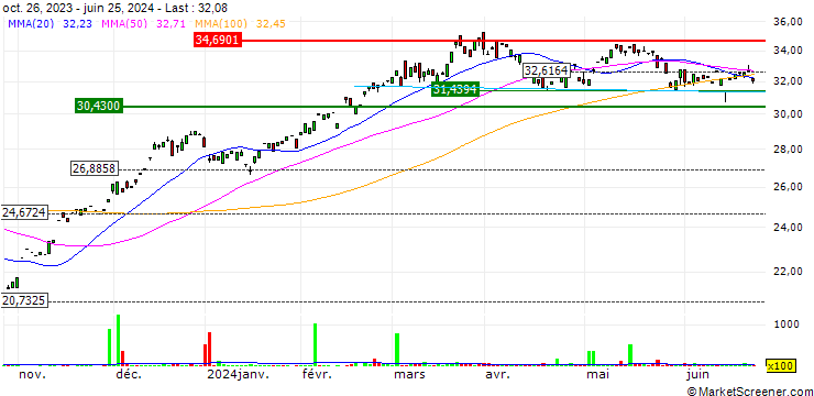 Chart ProShares Ultra INDUSTRIALS ETF (D) - USD