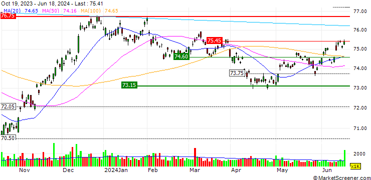 Chart Vanguard Intermediate-Term Bond ETF - USD