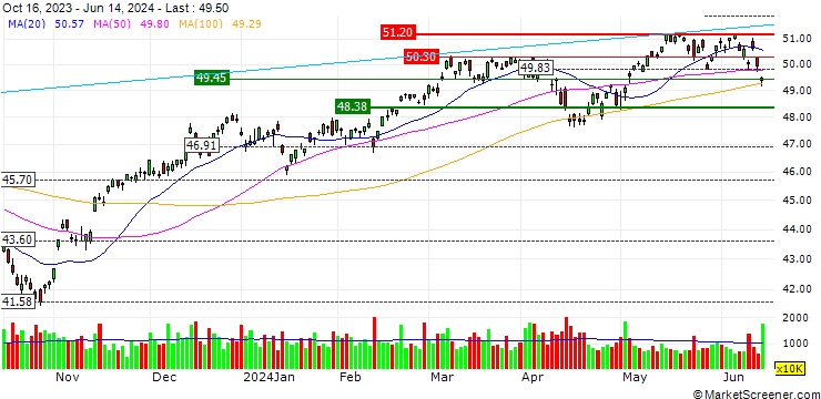 Chart Vanguard FTSE Developed Markets ETF - USD