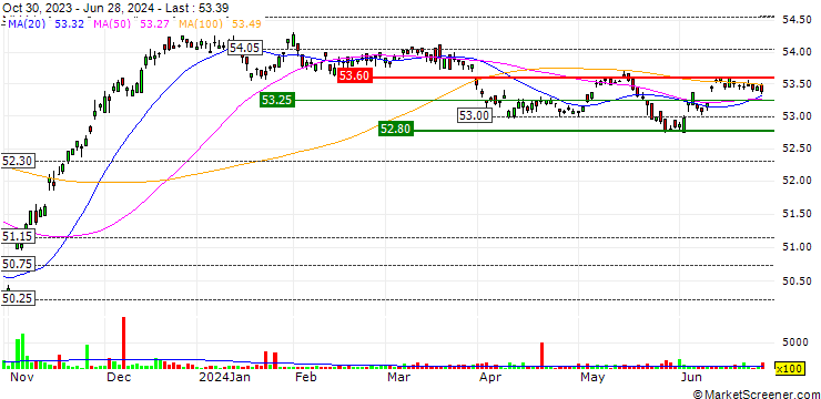 Chart iShares New York Muni Bond ETF - USD