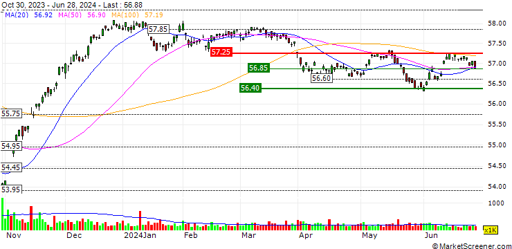 Chart iShares California AMT-Free Muni Bond ETF - USD