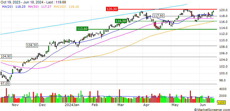 Chart Vanguard Mega Cap Value ETF - USD