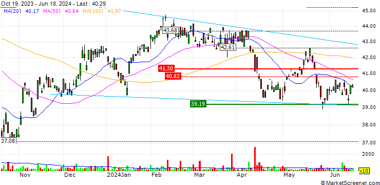 Chart VanEck Gaming ETF - USD