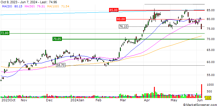 Chart ProShares Ultra GOLD ETF (D) - USD