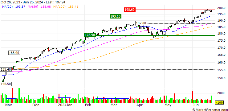 Chart Vanguard Mega Cap ETF - USD
