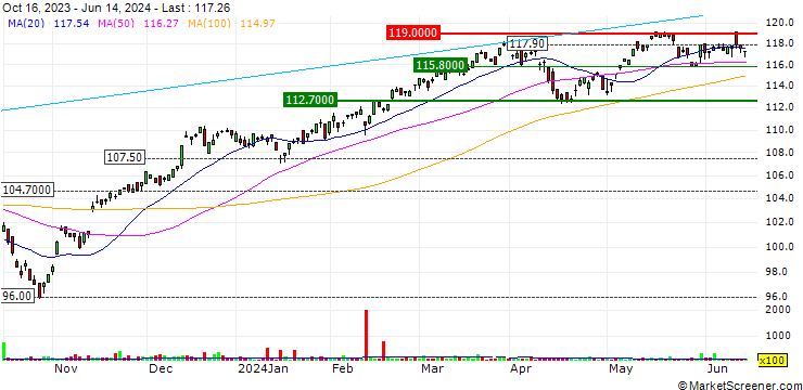 Chart ALPS Equal Sector Weight ETF - USD