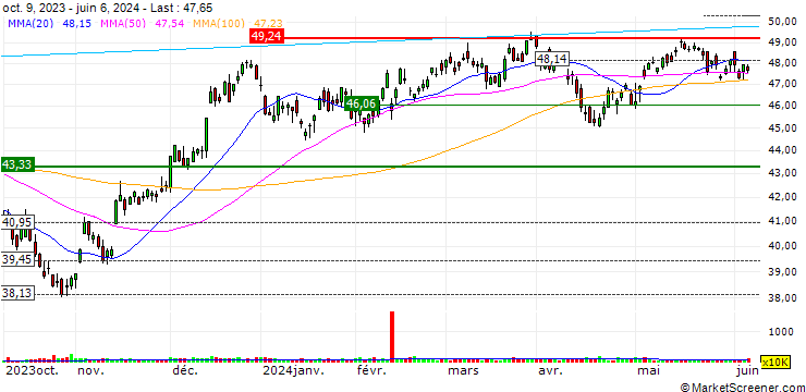 Chart Schwab U.S. Small-Cap ETF - USD