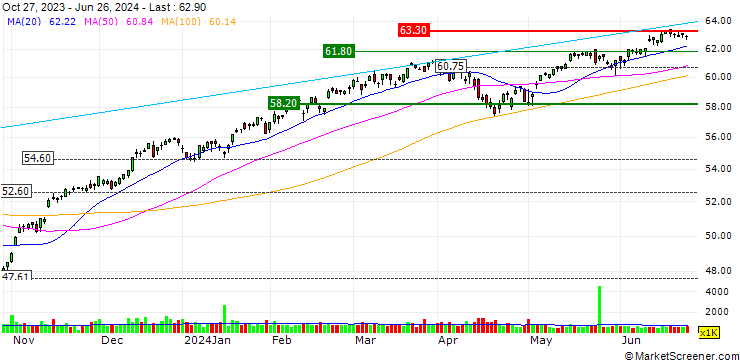 Chart Schwab U.S. Broad Market ETF - USD