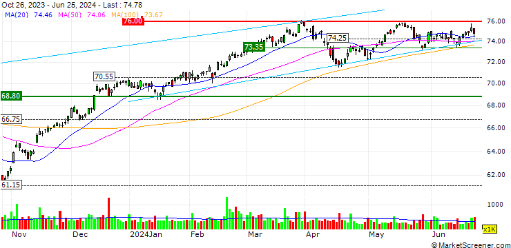 Chart Schwab U.S. Large-Cap Value ETF - USD